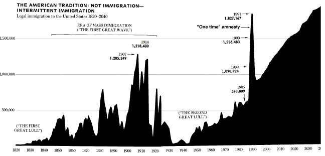 Historical levels of immigration into the US